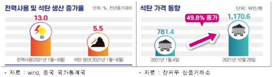 중국 전력사용량 석탄 생산 증가율 및 석탄 가격 동향. <전국경제인연합회 제공>